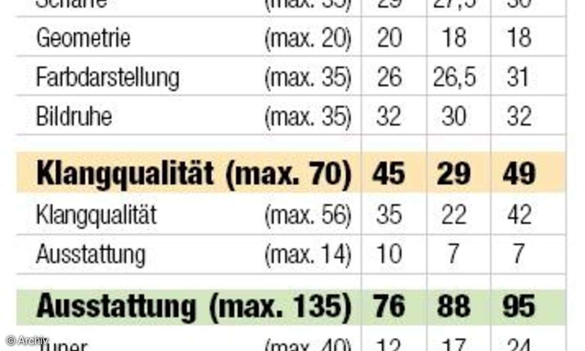 Alle Testergebnisse auf einen Blick
