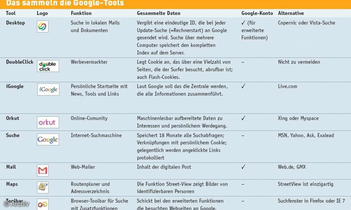 Google und der Datenschutz