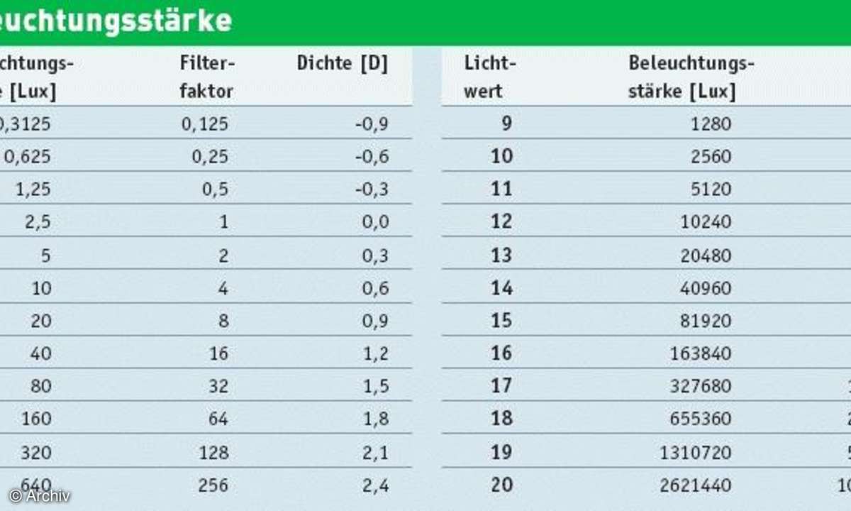 So funktionieren Kamera-Automatikprogramme