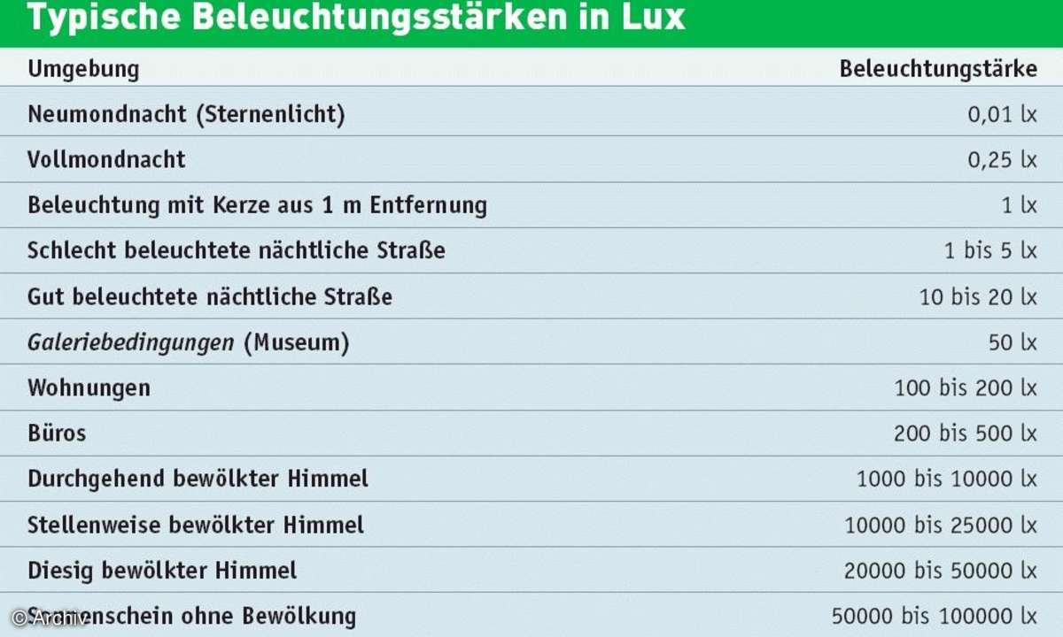 So funktionieren Kamera-Automatikprogramme