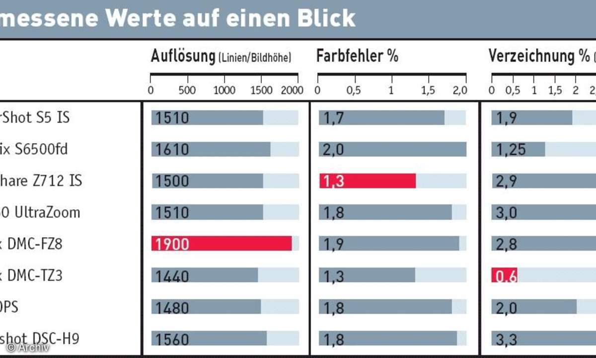 Digitalkameras im Test
