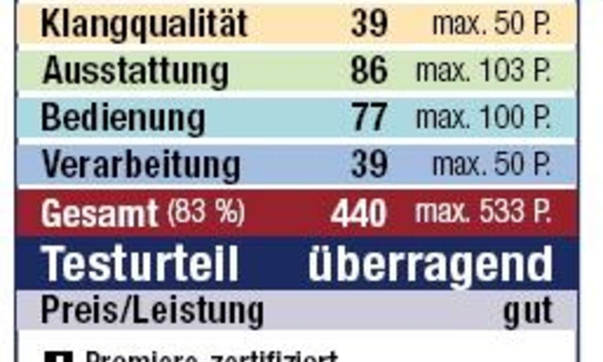 Testurteil PR-HD1000