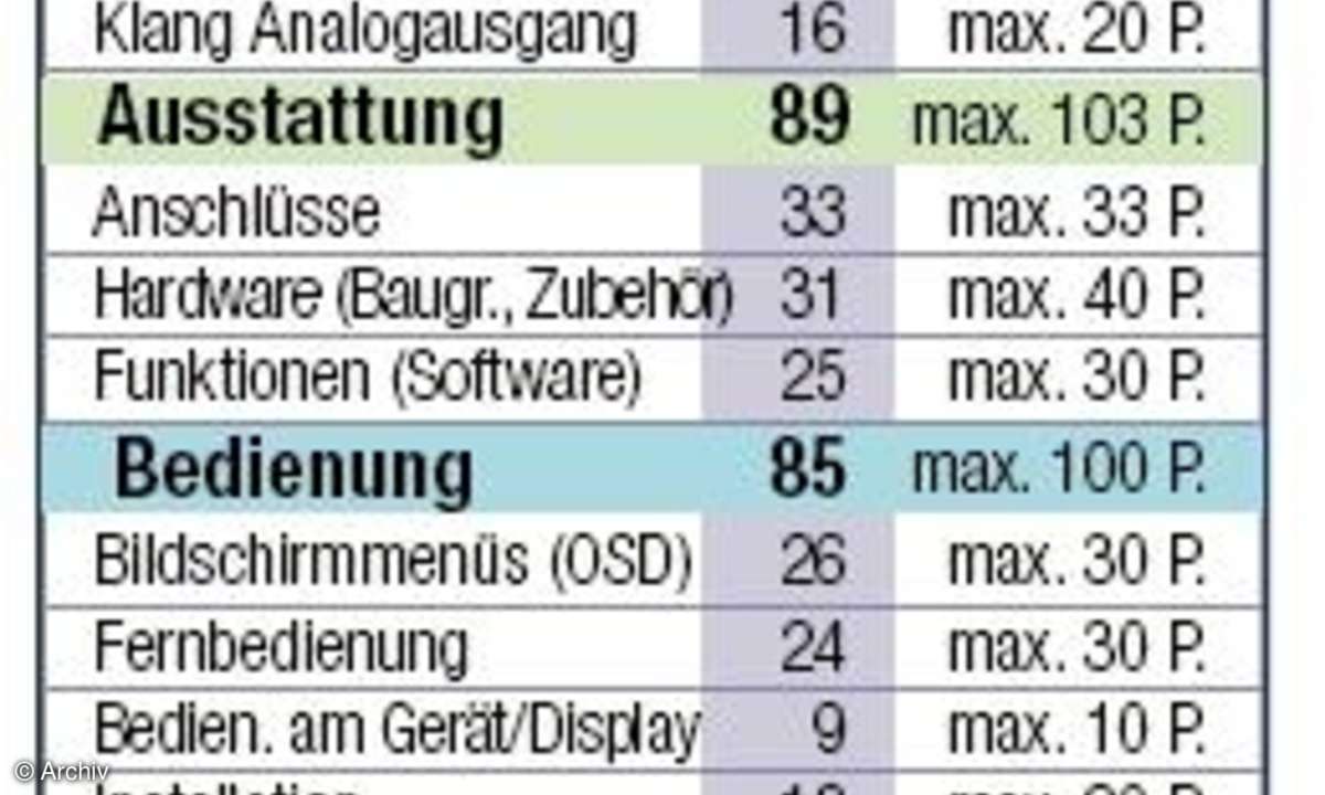 HomeVision Wertung