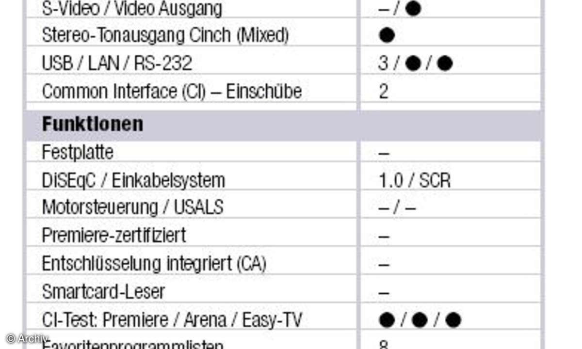 Daten und Messwerte