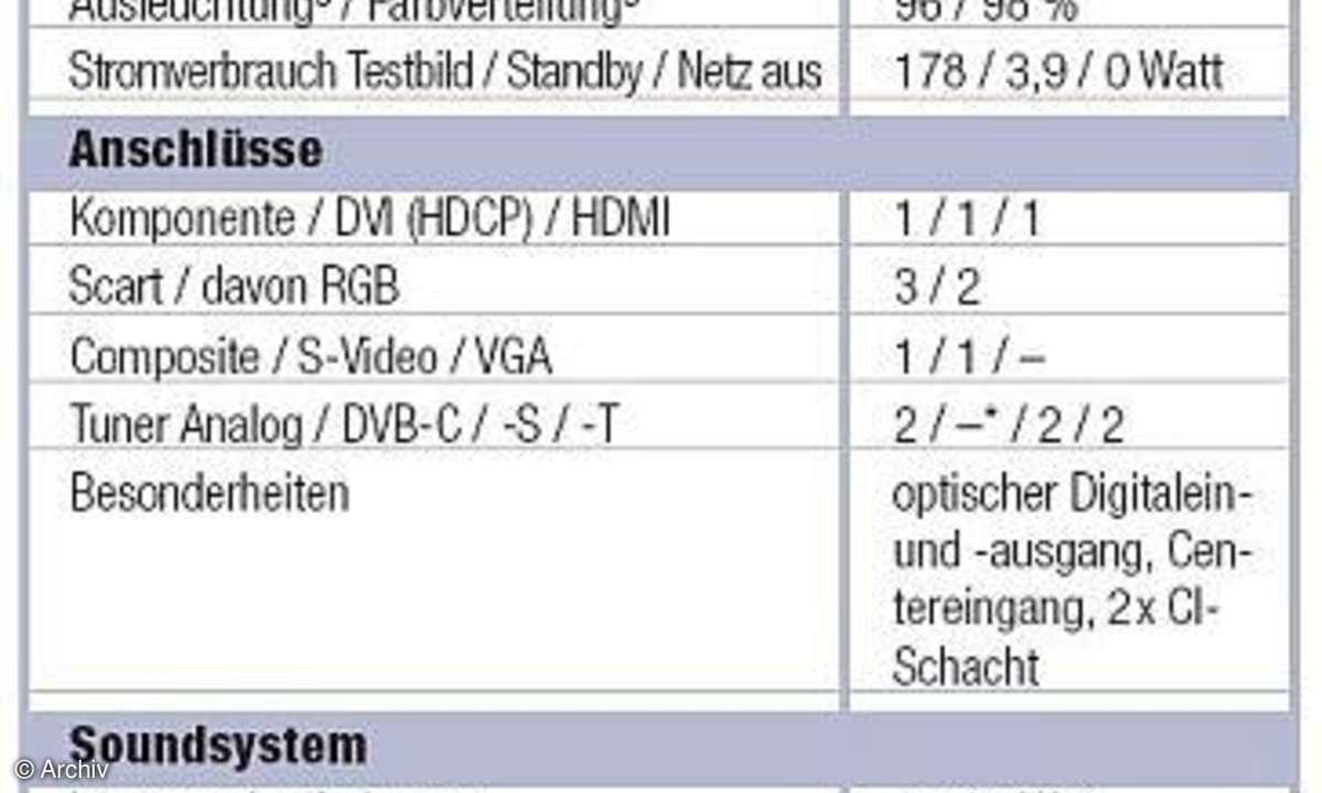 Daten und Messwerte