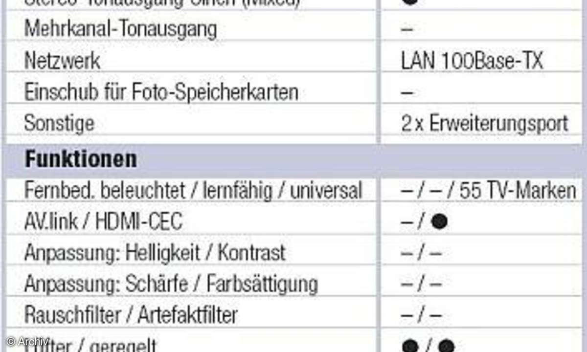 Daten und Messwerte