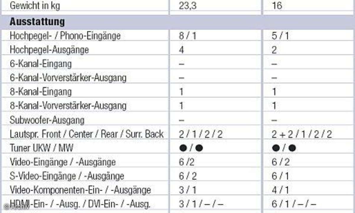 Daten und Messwerte