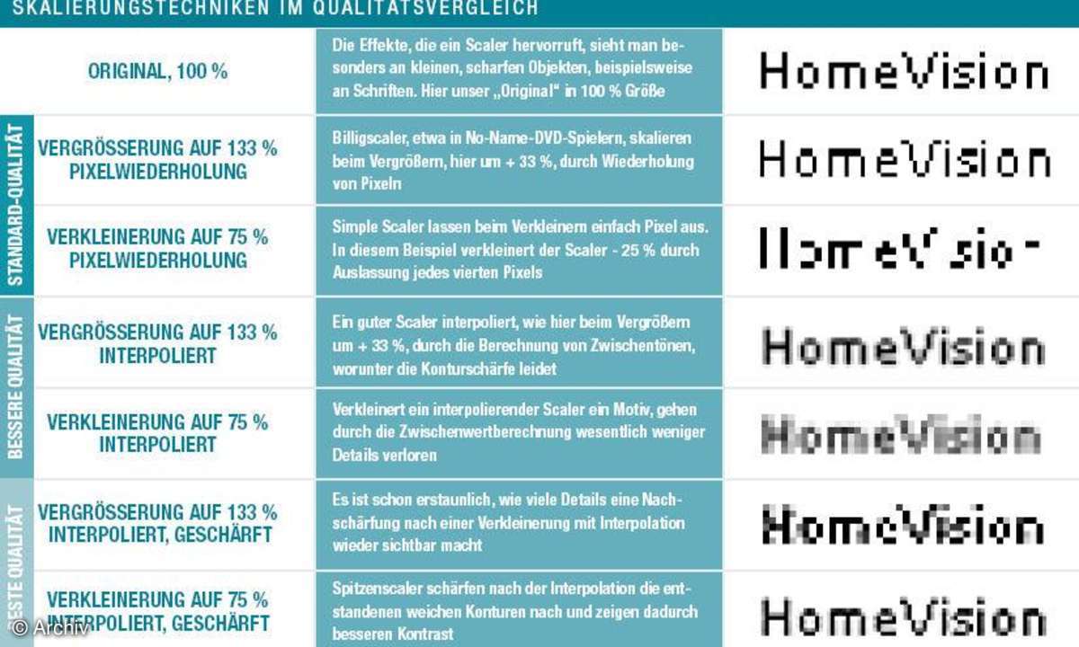 verschiedene Auflösungen