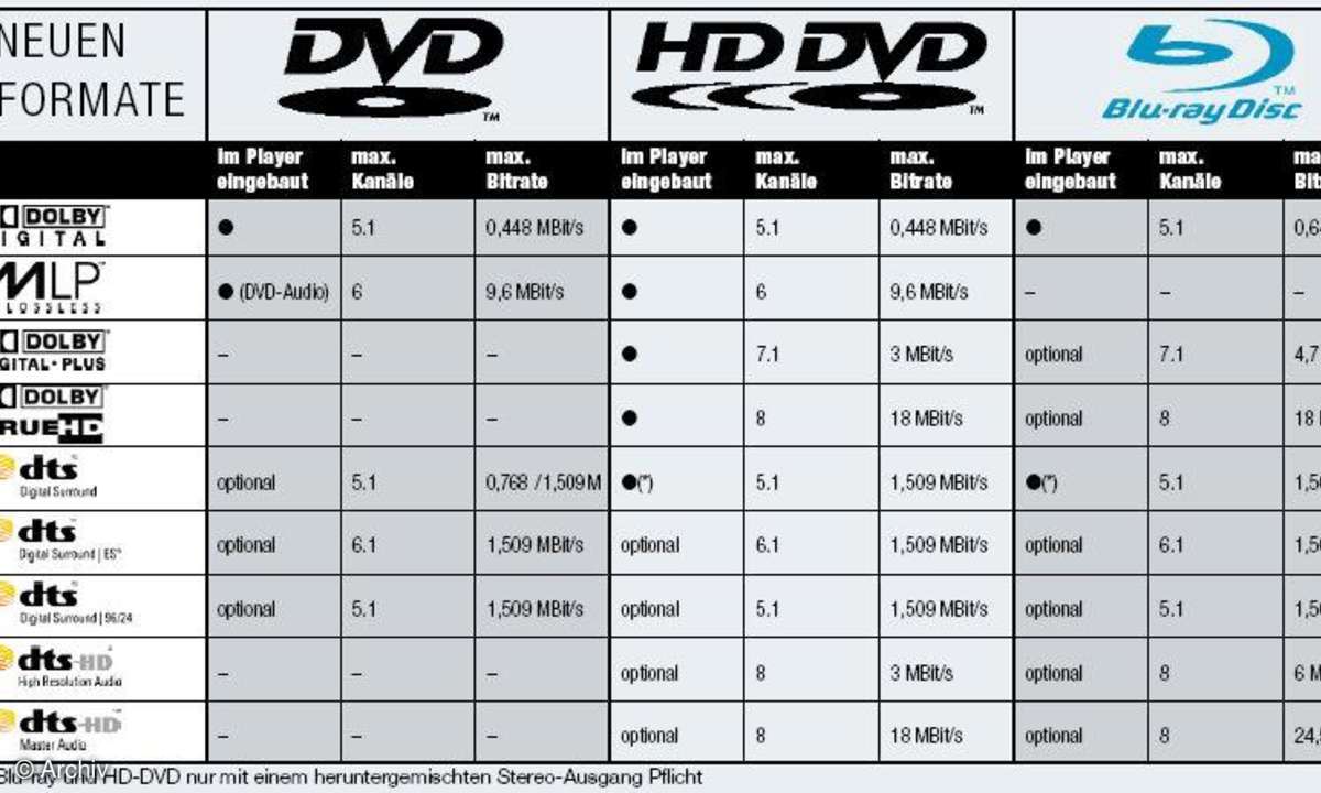 Praxis: Blu-ray und HD-DVD-Sound