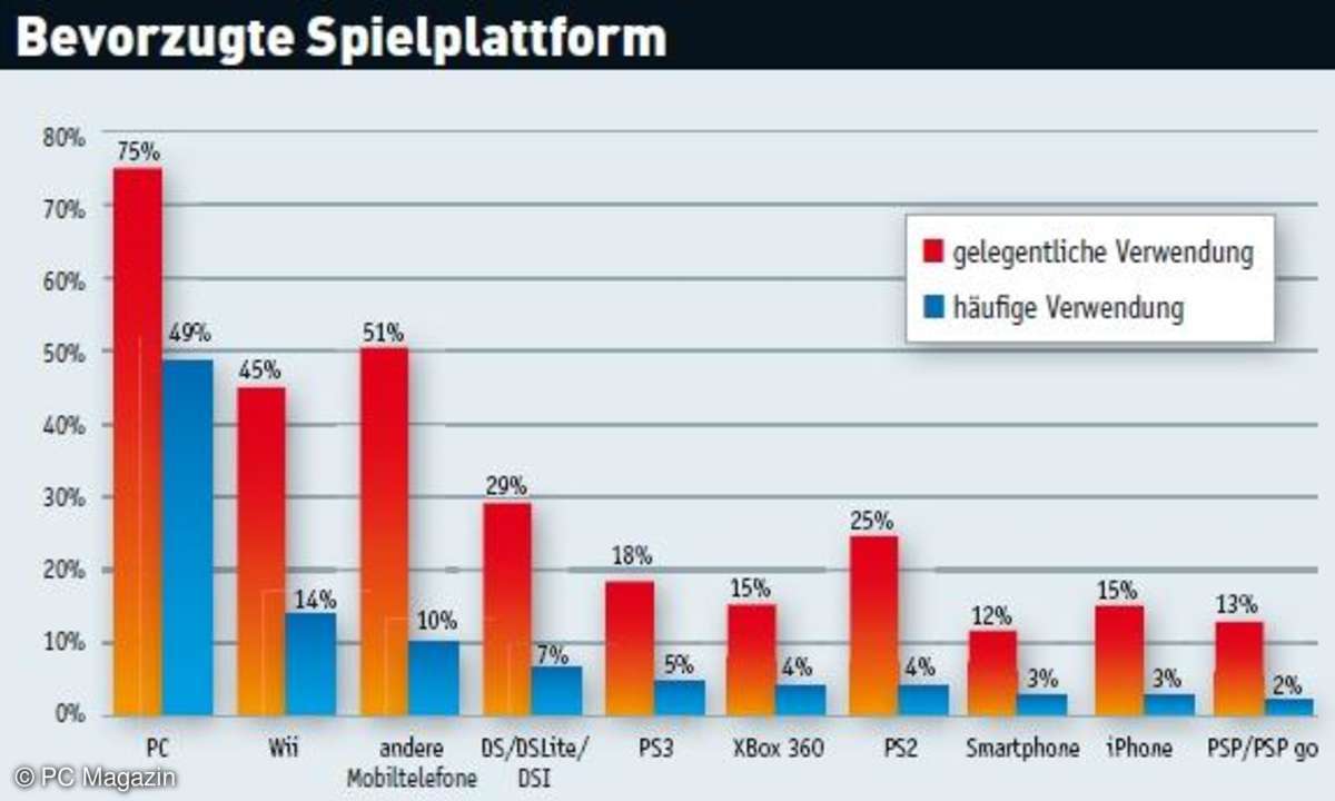 pc, wii