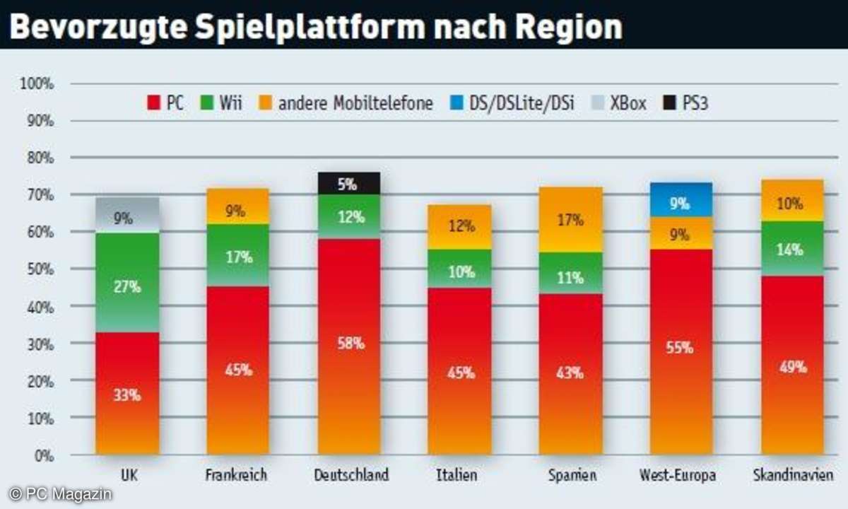 ps3, mobiltelfon