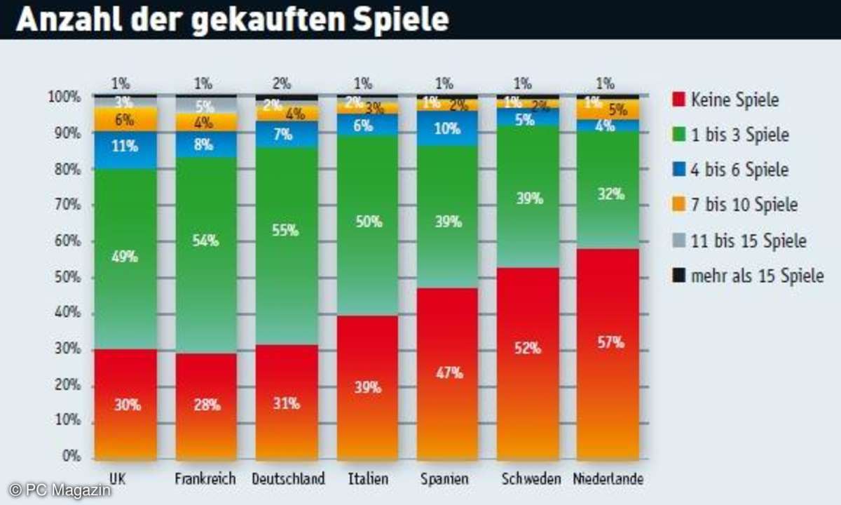 einkauft, games