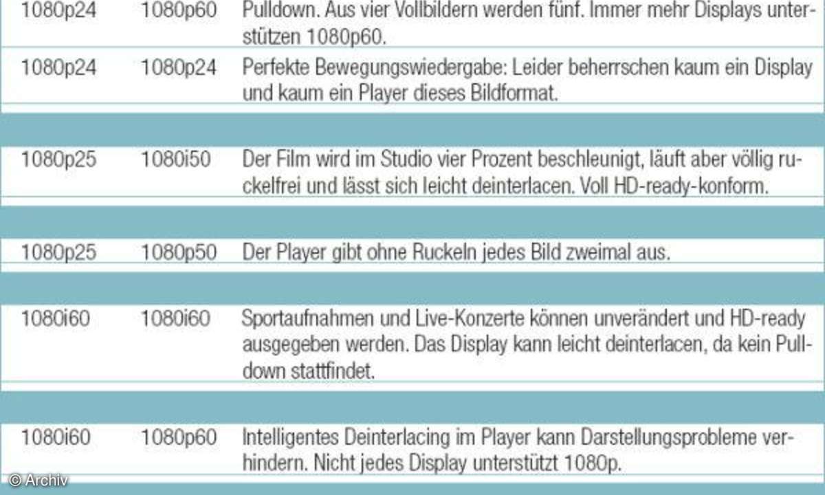 HD-Aufbereitung bei Blu-ray und HD-DVD