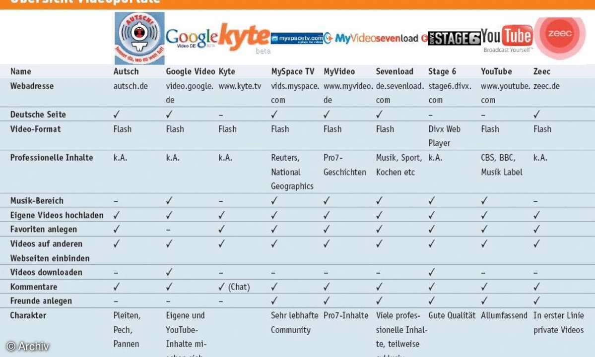 Video-Portale im Internet