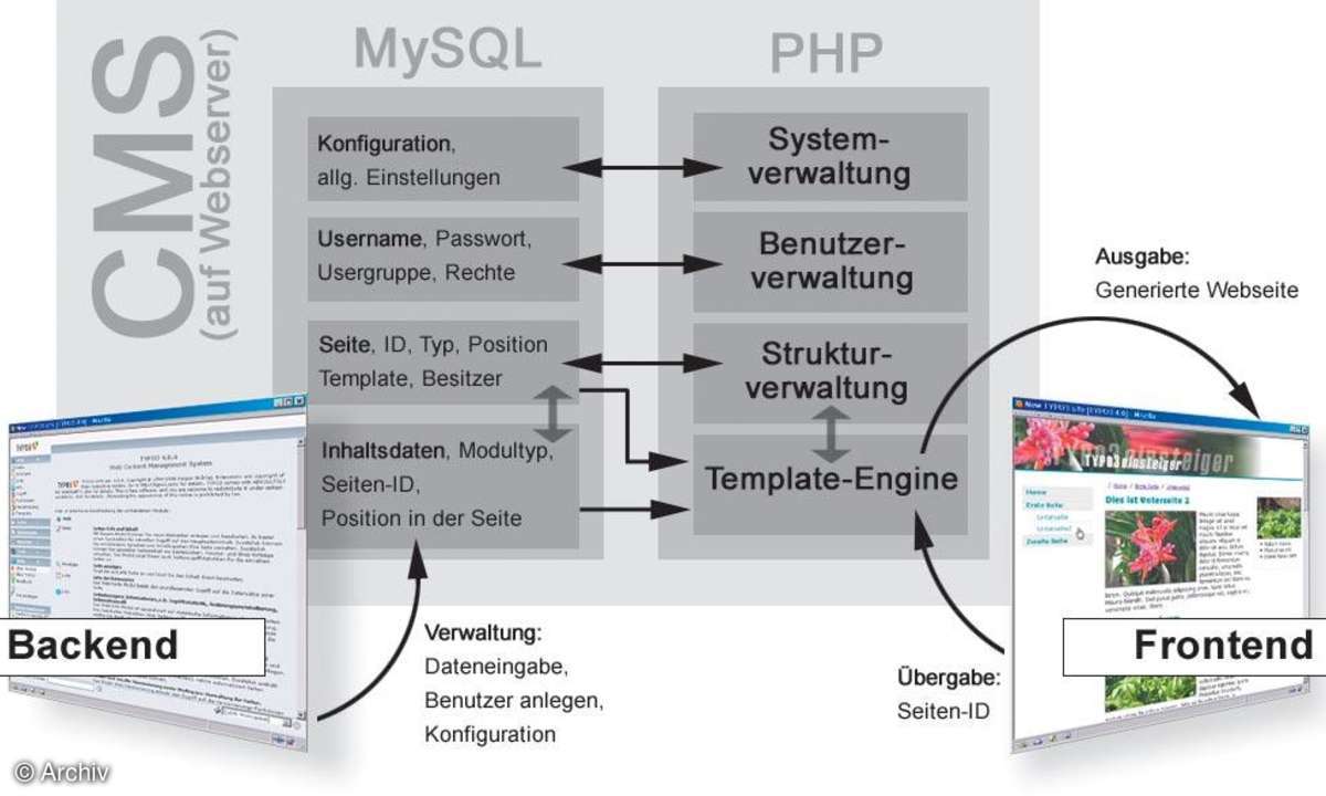 Content Management mit Typo3