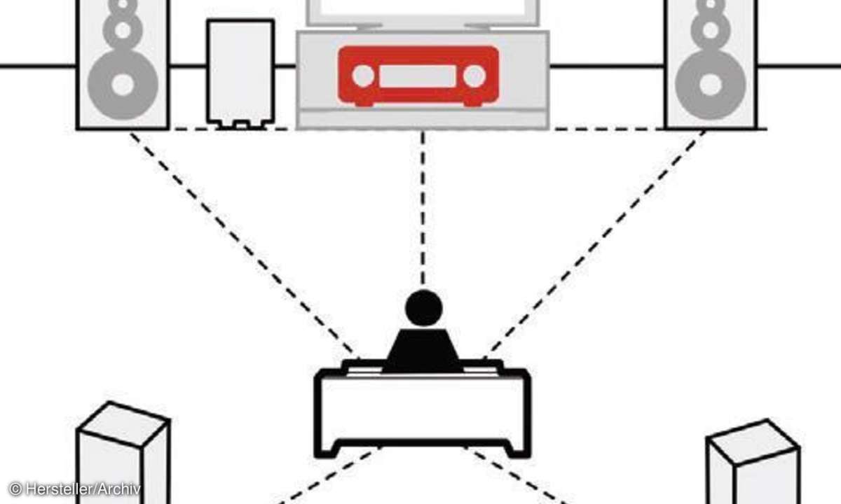 Optimale Aufstellung von Heimkinoverstärkern