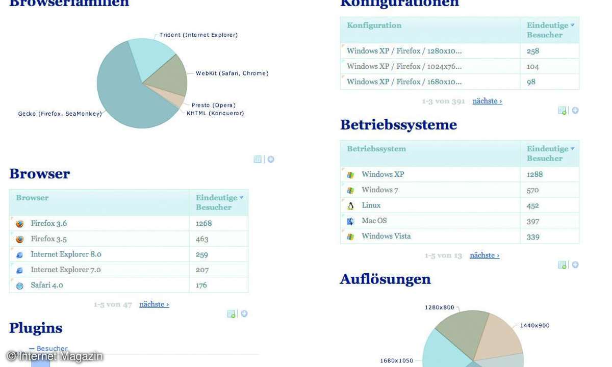 internet, webdesign, tool, analyse-tool, traffic-analyse, piwik, google-analytics, programmierung