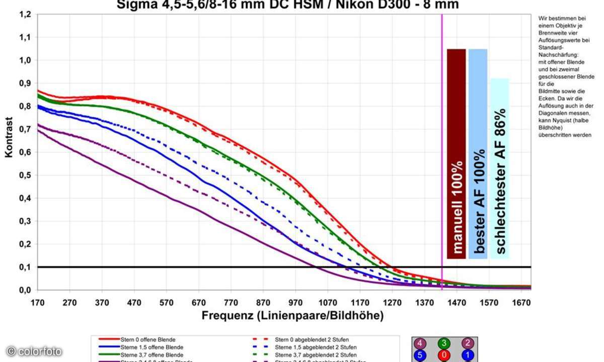 Sigma 4,5-5,6/8-16 mm DC HSM an Nikon D300