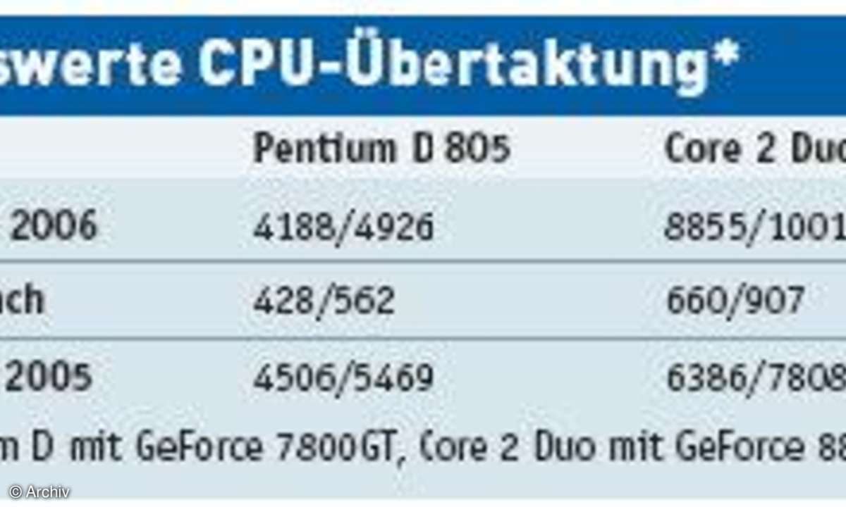 Grundlagen zur PC-Übertaktung