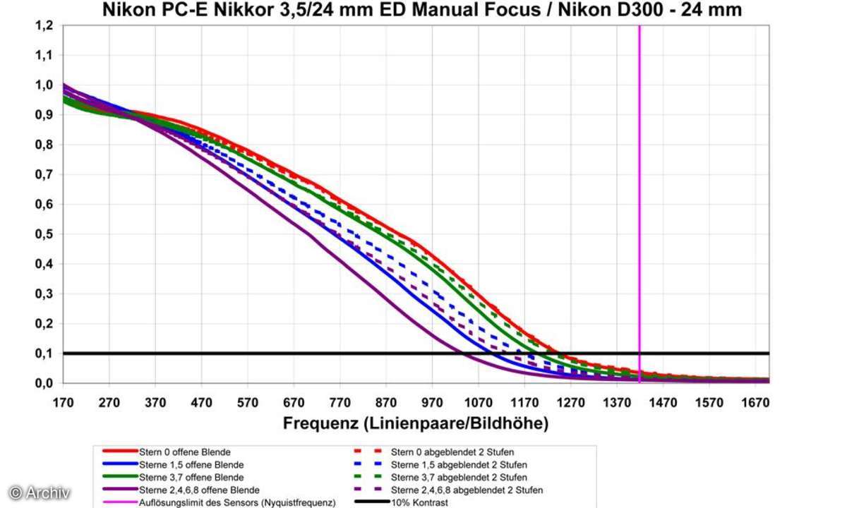 Auflösungsdiagramm Nikon PC-E Nikkor 3,5/24 mm D ED an Nikon D300