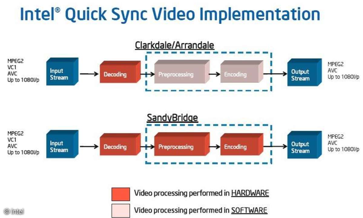 Quick Sync Video bei Sandy Bridge
