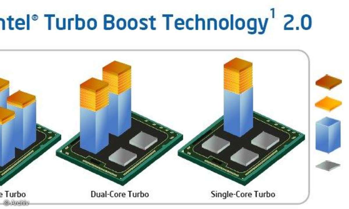 Sandy Bridge: Mehr Leistung durch Turbo Boost 2.0