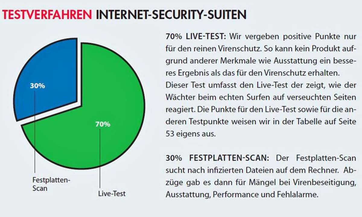Testverfahren,antivirus,sicherheit