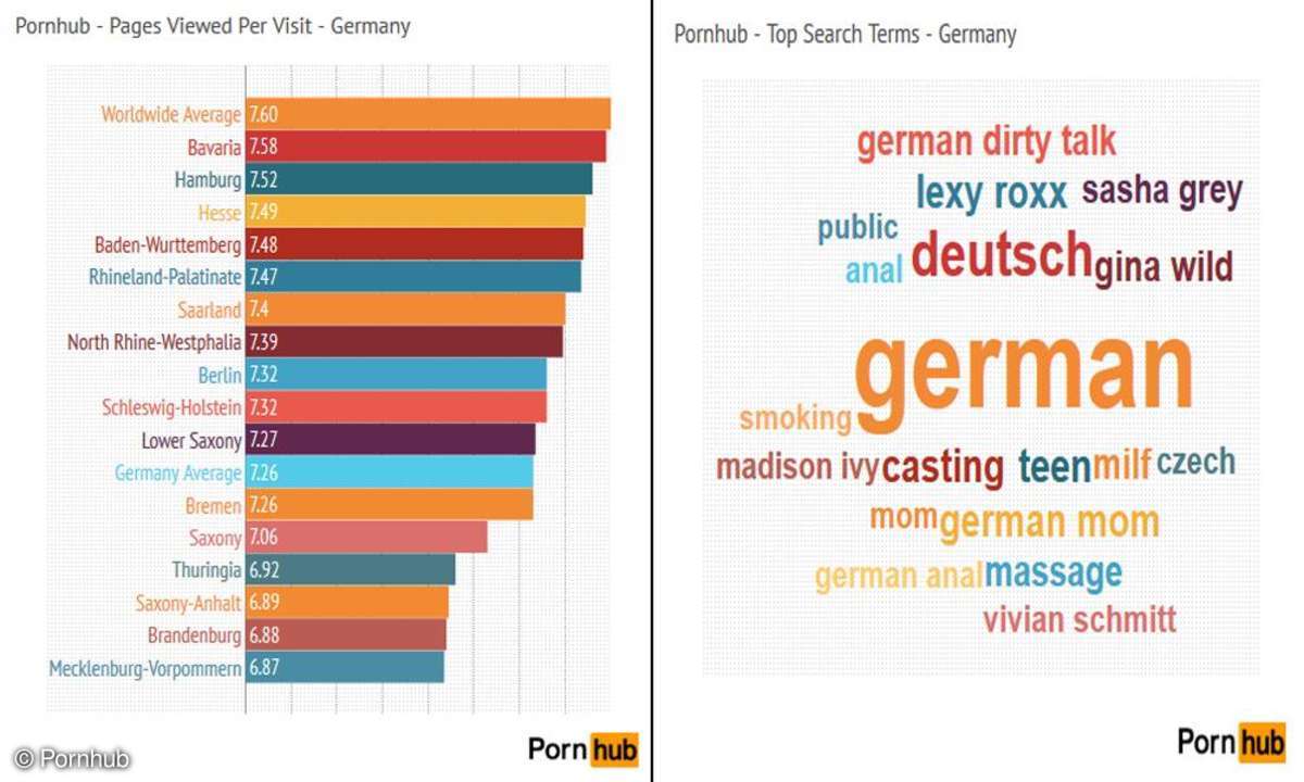 Zwischen Ost und West gibt es Unterschiede bei der Zugriffszeit - jedoch nur wenige bei den Suchbegriffen.