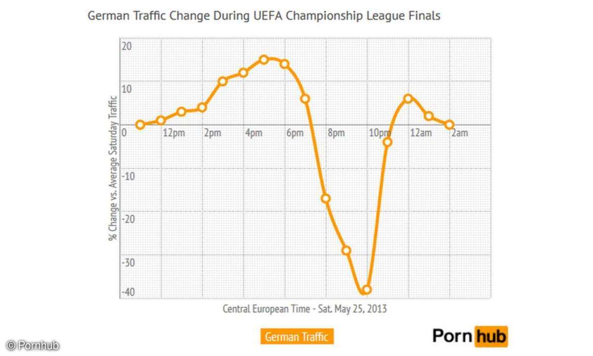 Fußball geht vor: Während des CL-Finales 2013 brachen die Zugriffszahlen von Pornhub um 40 Prozent ein.