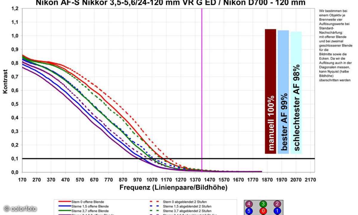 Nikon AF-S Nikkor 3,5-5,6/24-120 mm VR G ED