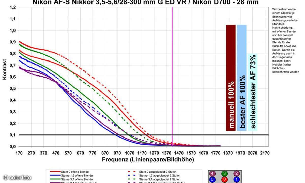 Nikon AF-S Nikkor 3,5-5,6/28-300 mm VR G ED an Nikon D700