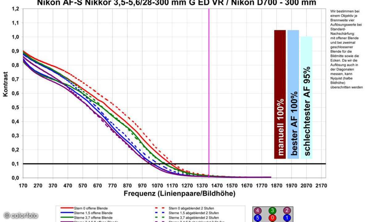 Nikon AF-S Nikkor 3,5-5,6/28-300 mm VR G ED an Nikon D700