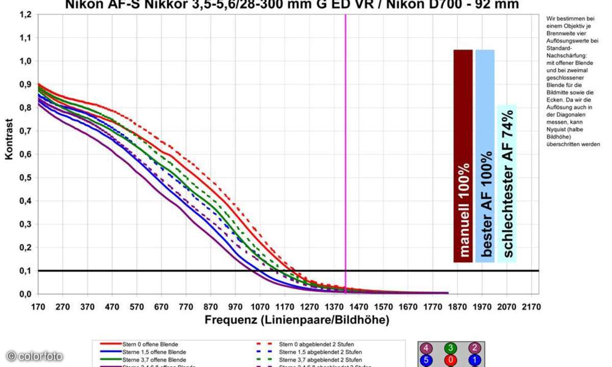 Nikon AF-S Nikkor 3,5-5,6/28-300 mm VR G ED an Nikon D700