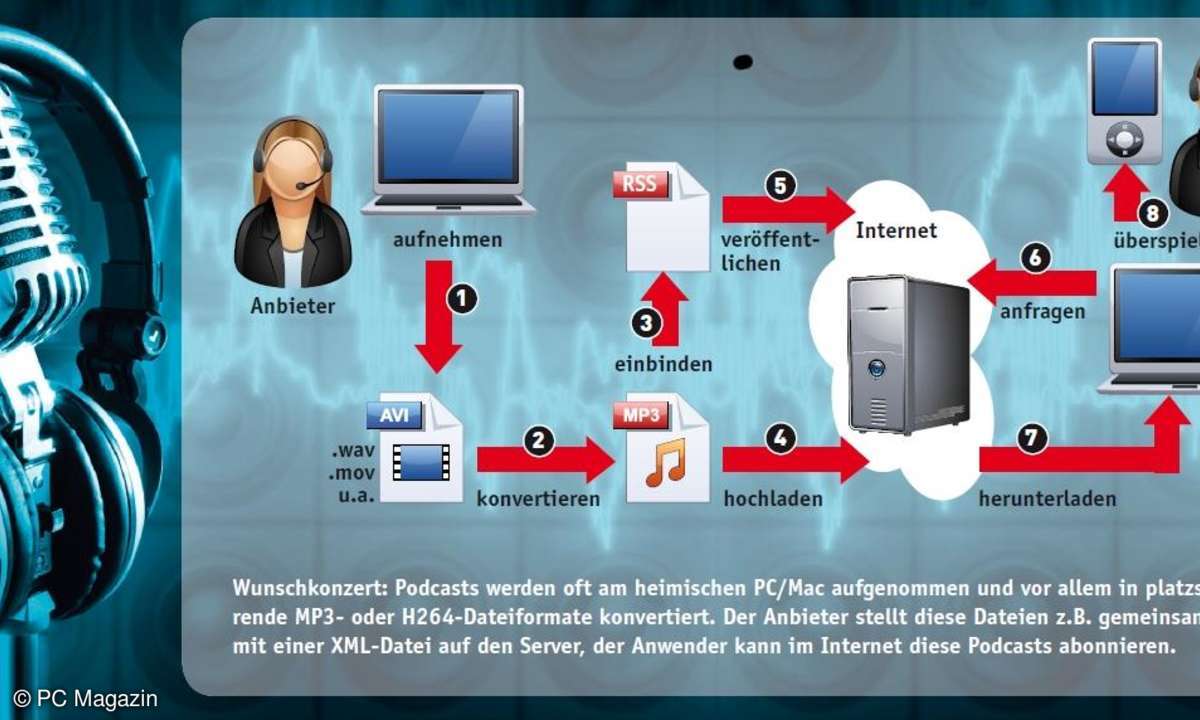 podcast, pc, mac, pp3, h264