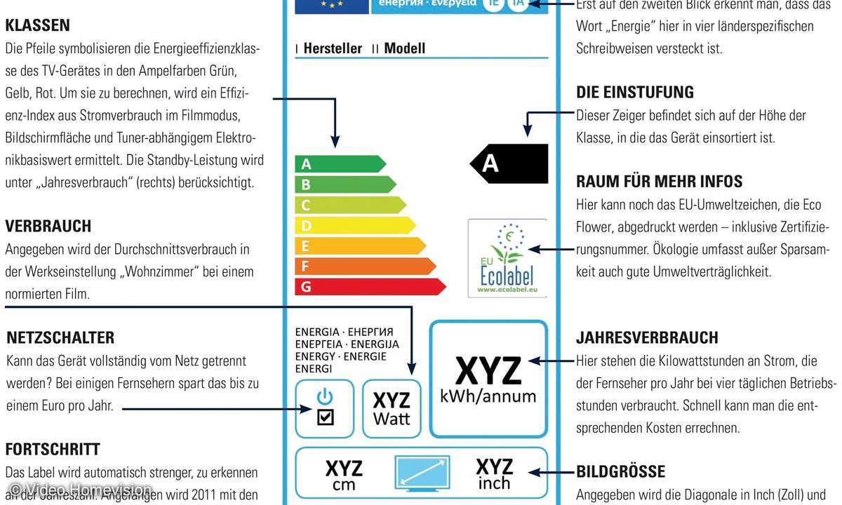 europäische TV-Energie-Label