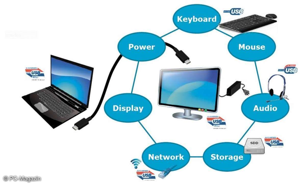 USB, Network, Storage
