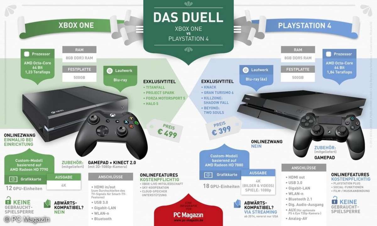 Infografik XBox One vs. PS4