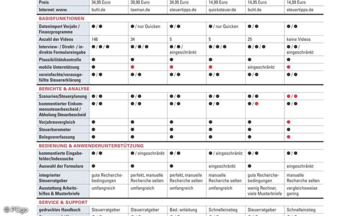 Steuersoftware Testsieger