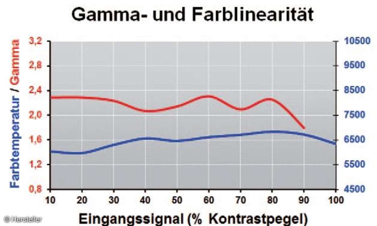 Messwerte zum Philips-TV