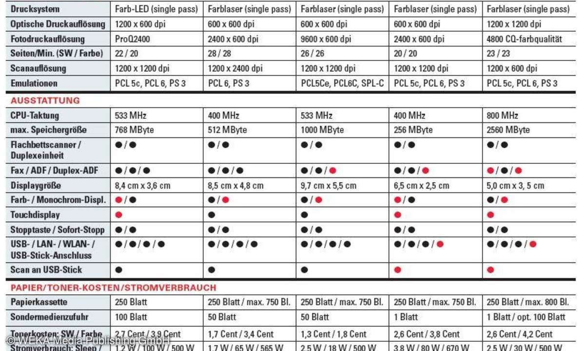 Testtabelle