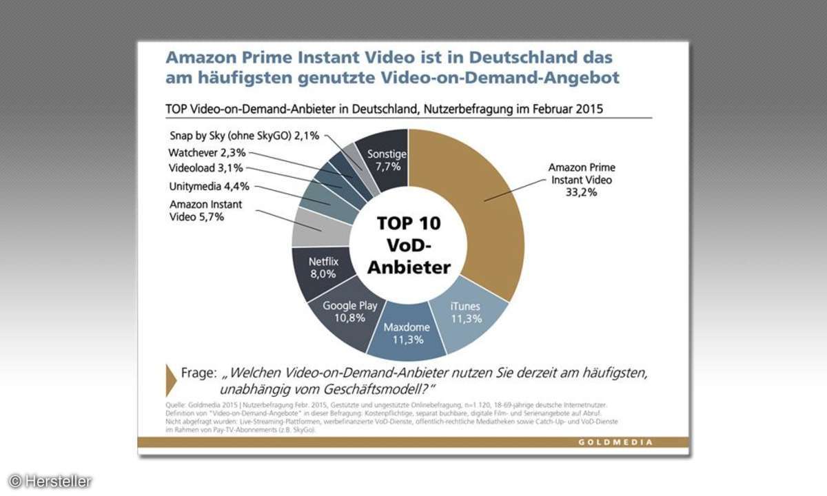 Amazon Prime auf Platz 1