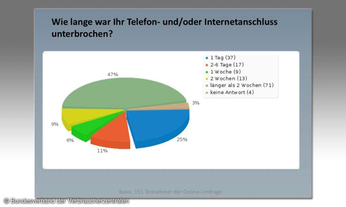 Umfrage