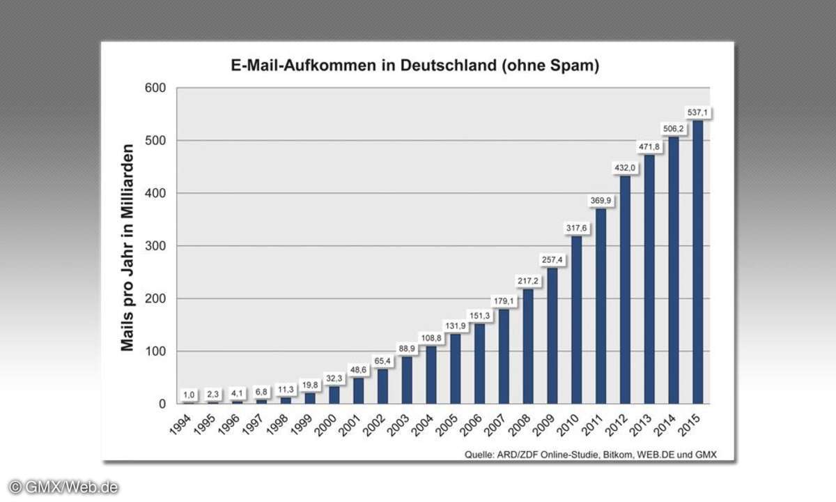 E-Mail Studie