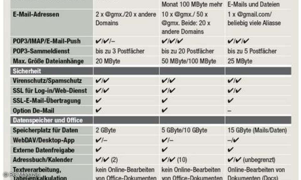 Vergleichstabelle GMail vs. GMX