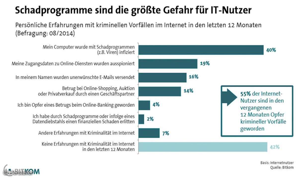 Online Sicherheit