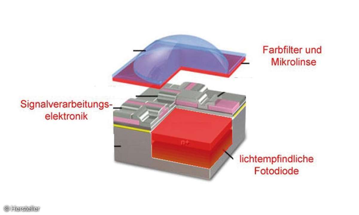 Füllfaktor CMOS-Sensoren