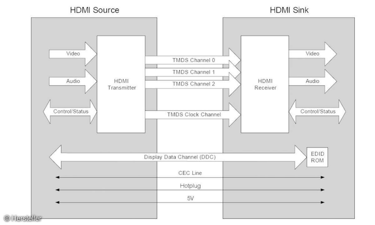 HDMI Schema