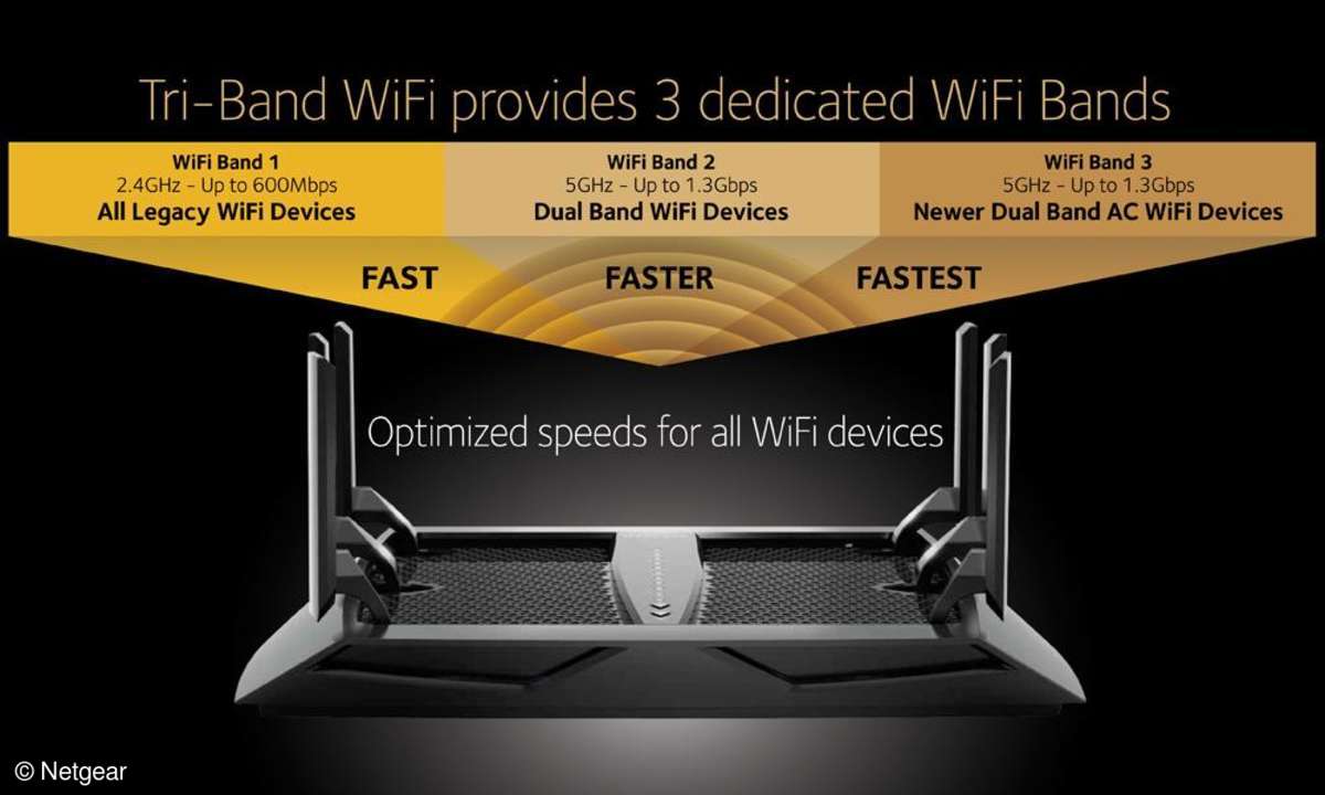 Netgear, Dreibandfunker, WLAN