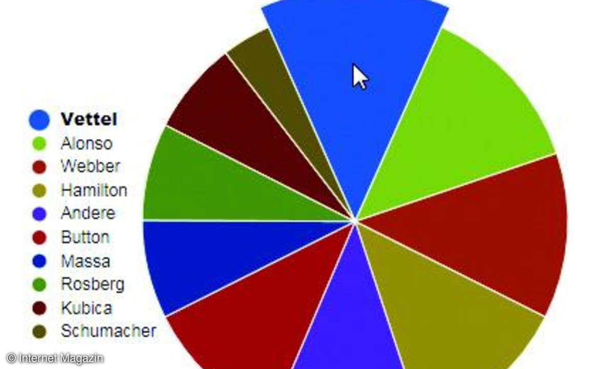internet, webdesign, raphael, javascript, diagramme, framework, workshop