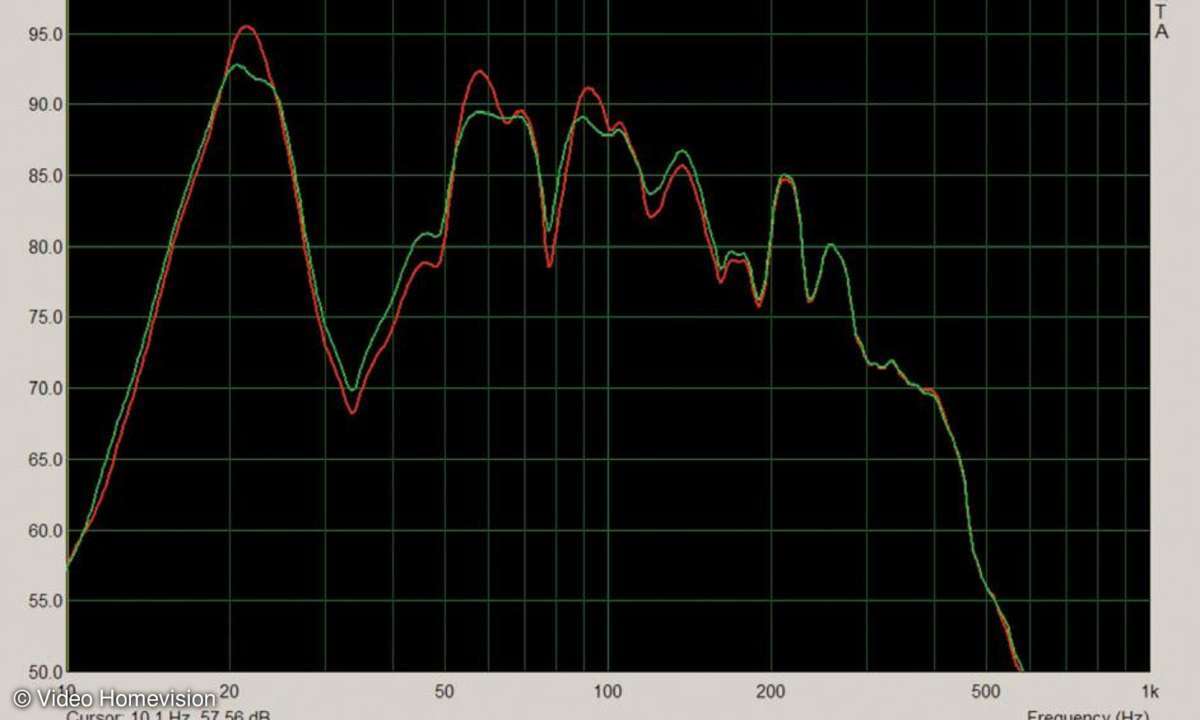 Messwerte des Subwoofers